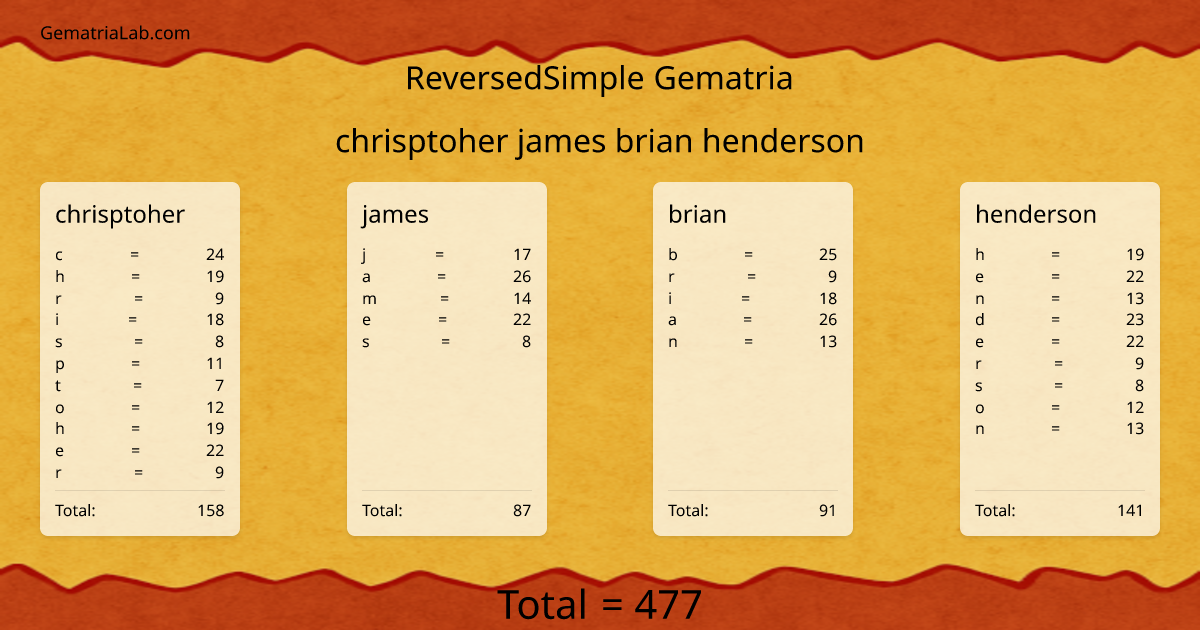 chrisptoher james brian henderson in reversedSimple Gematria